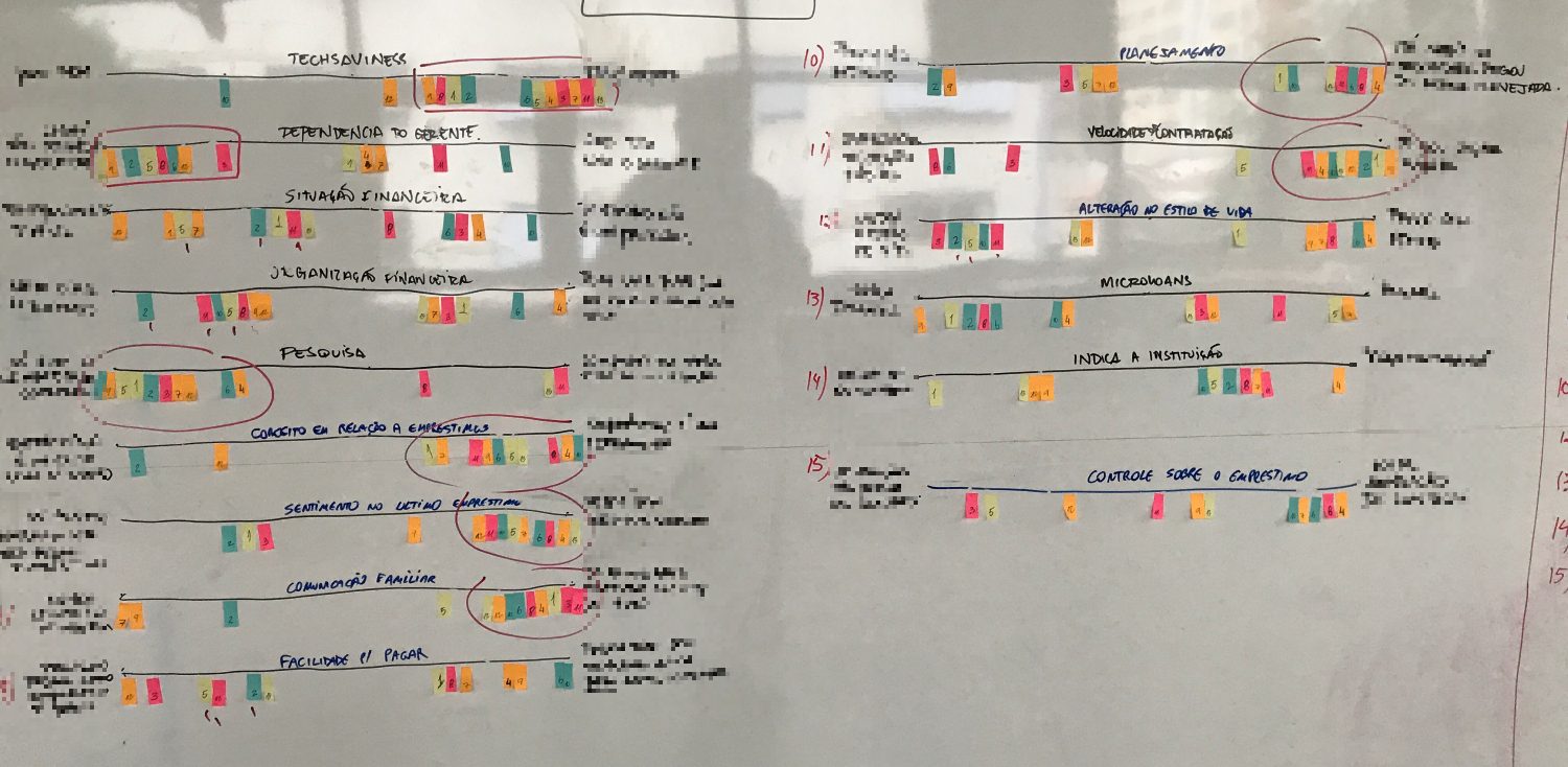 A whiteboard covered in behaviour rulers, each with fourteen sticky notes placed along it and clusters circled in red.