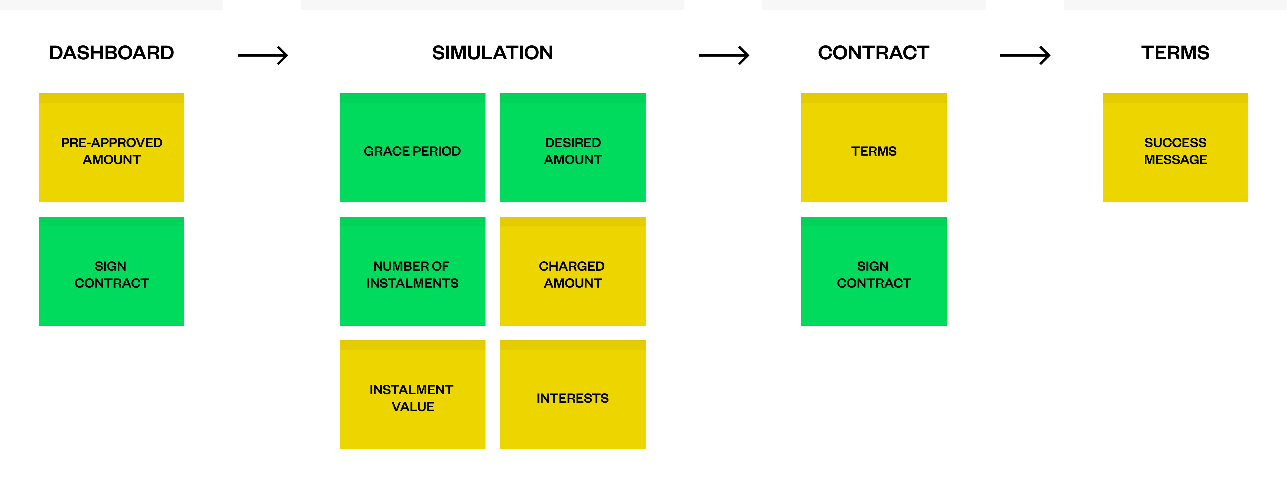 The information architecture in four steps — dashboard, simulation, contract, terms — each holding green input blocks and yellow information blocks.