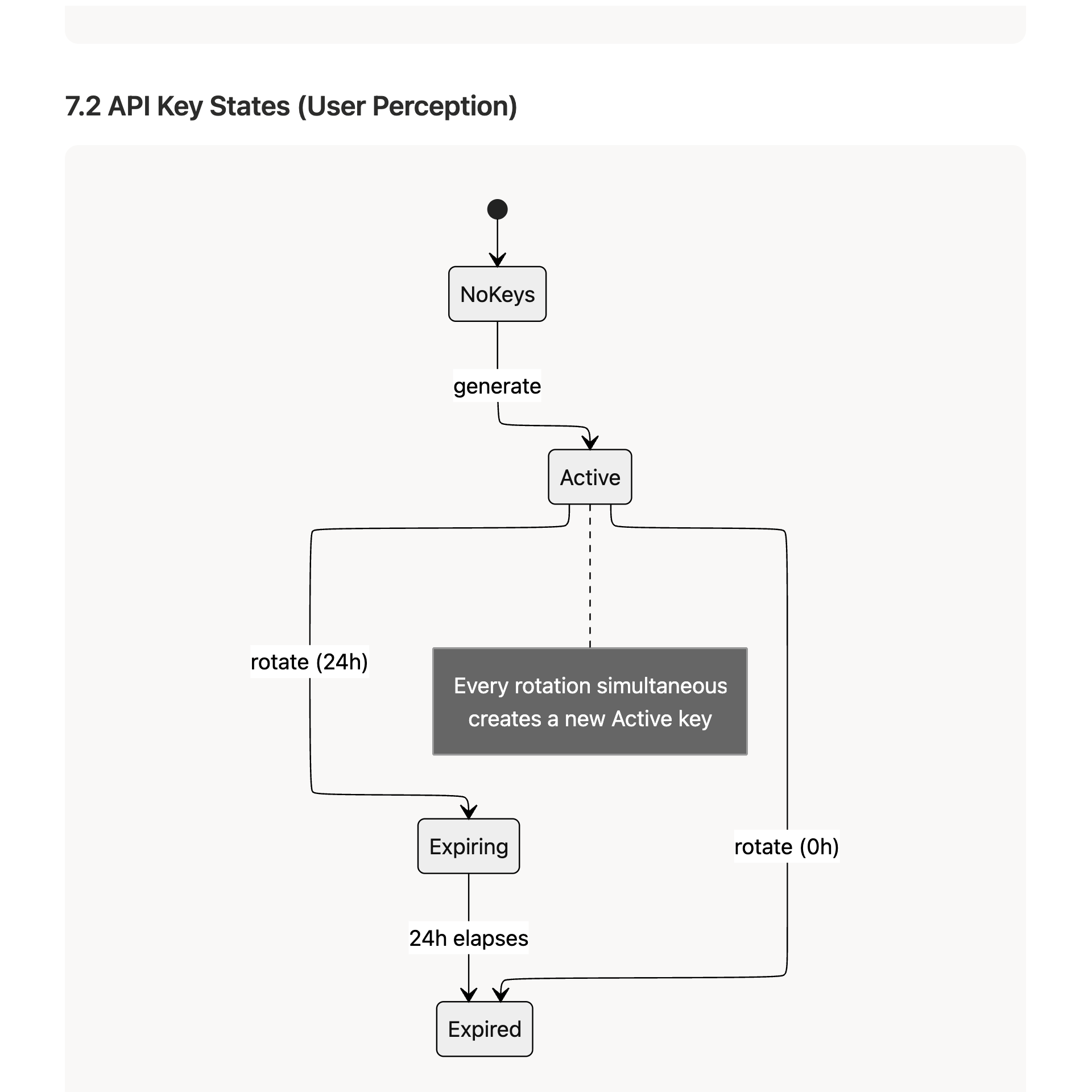 The API key state diagram: NoKeys generates to Active, which rotates either to Expiring then Expired, or straight to Expired — with a note that every rotation simultaneously creates a new Active key.